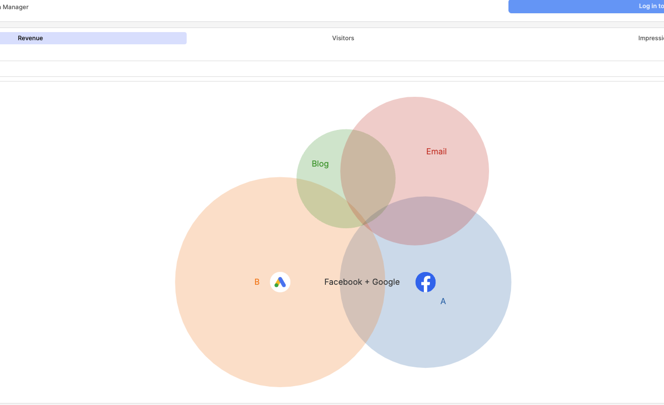 Countif.AI — UTM campaign manager interface with attribution modeling dashboard