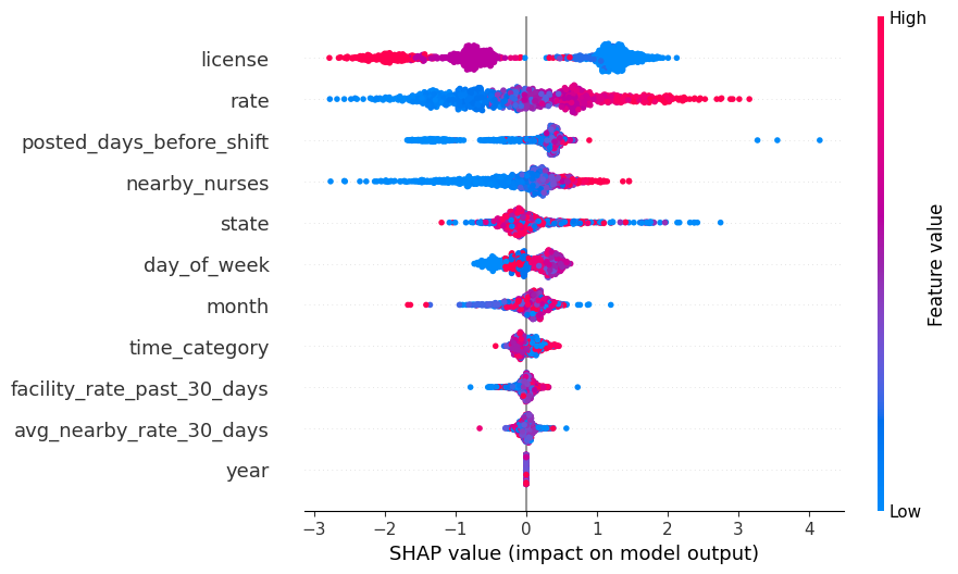 SHAPley Values of initial model